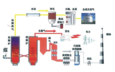 煤的分級利用多聯產技術
